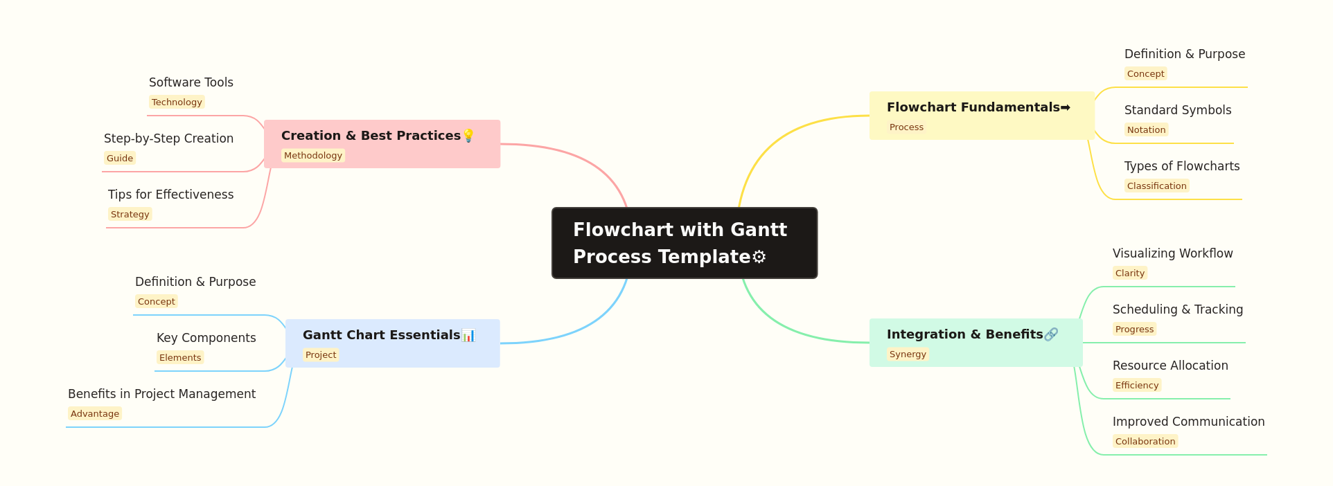 Flowchart & Gantt Chart Process Template Guide