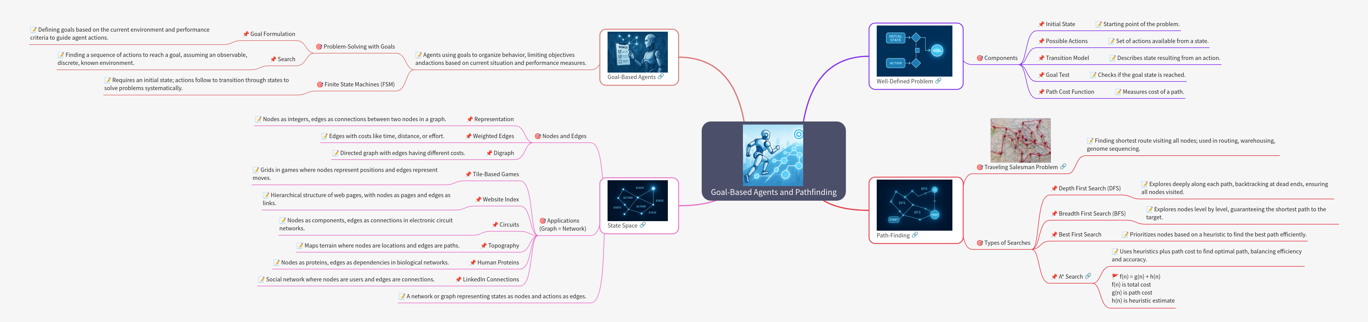 Goal-Based Agents & Pathfinding Explained