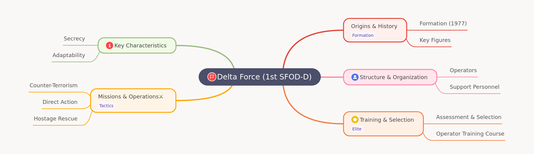 Delta Force: Elite US Special Operations Unit