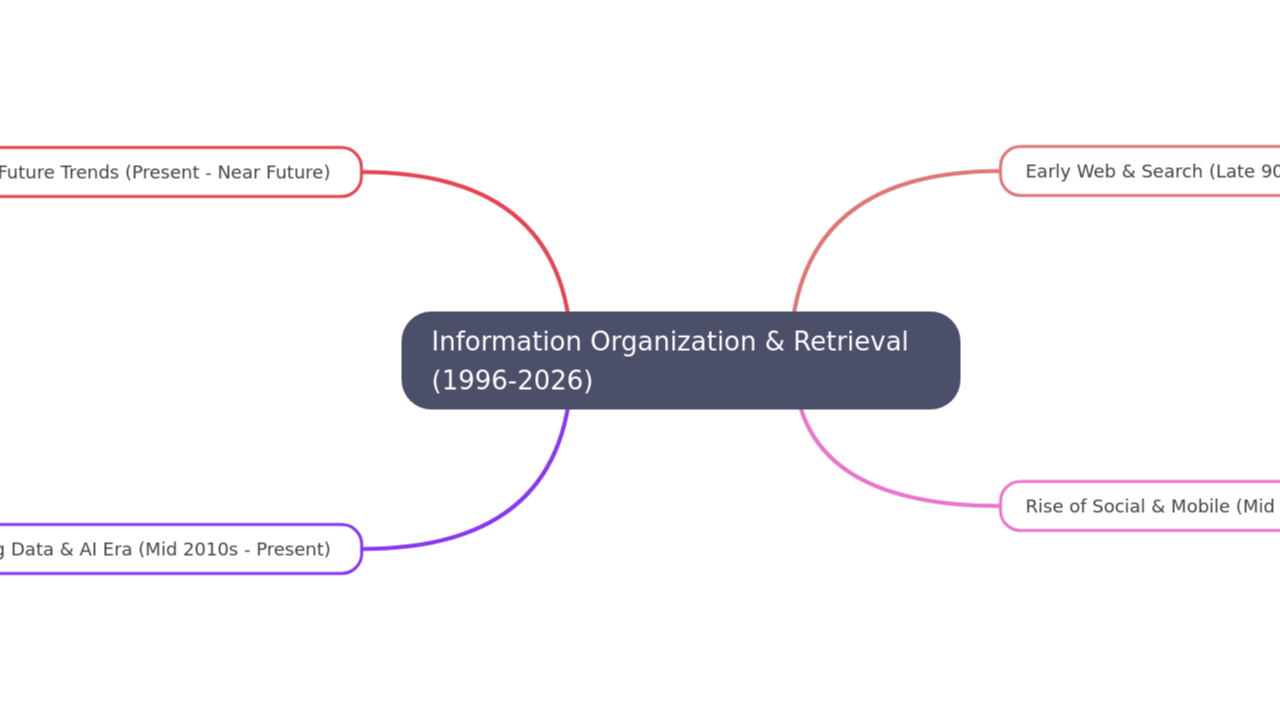 Mind Map:Information Organization & Retrieval (1996-2026) ...