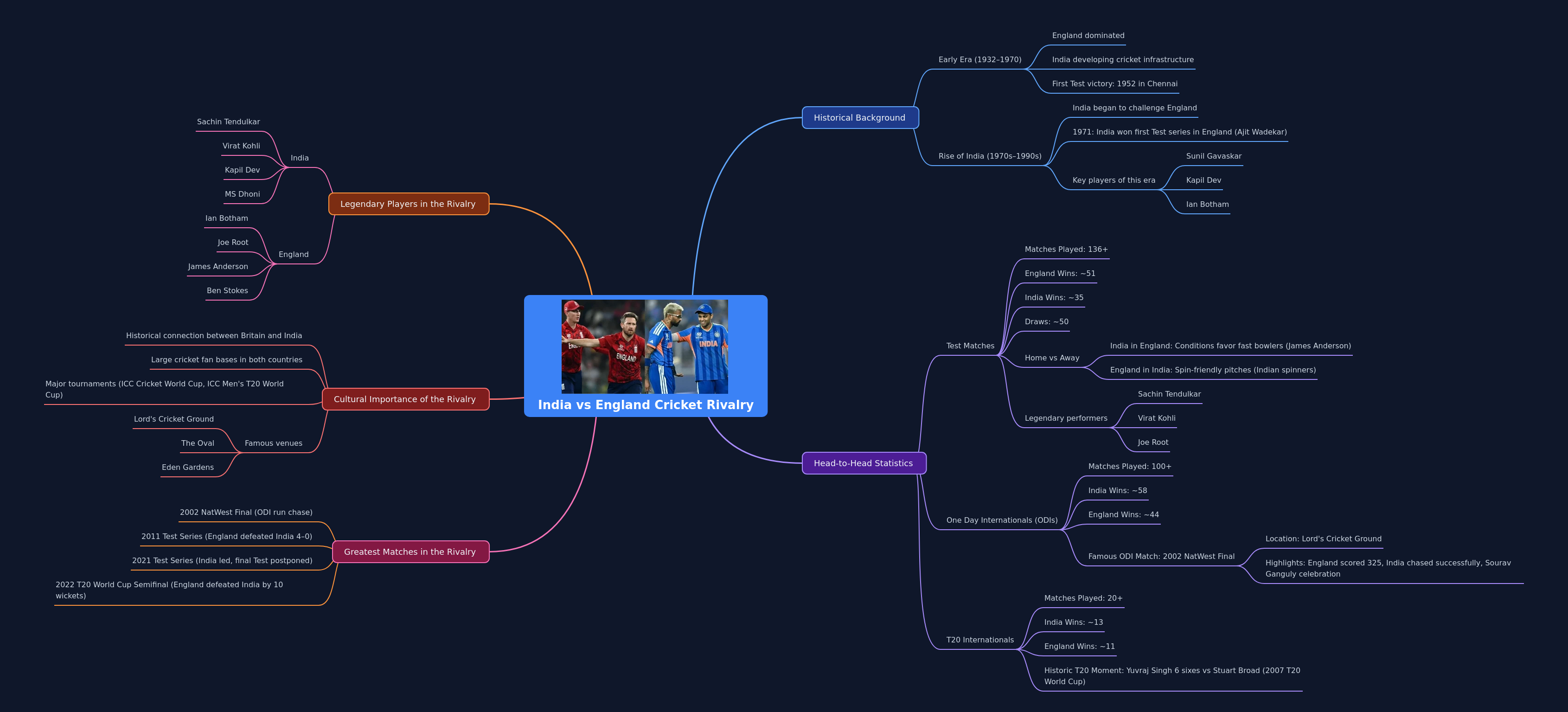 India vs England Cricket Rivalry: History, Stats, & Legends