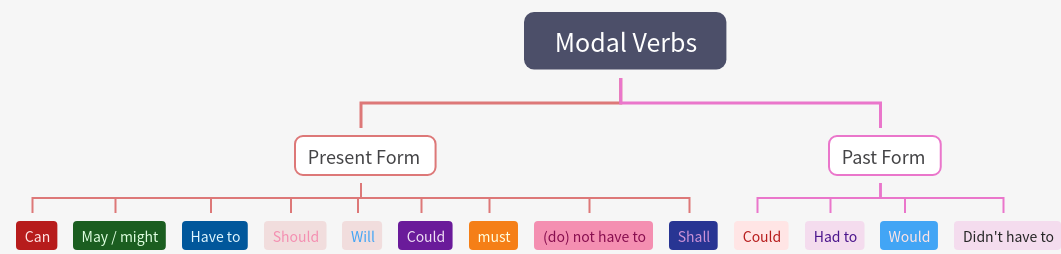 English Modal Verbs: Usage & Examples