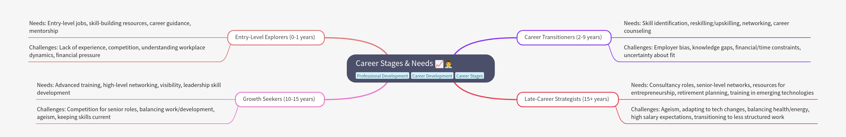 Career Stages & Needs: A Comprehensive Guide