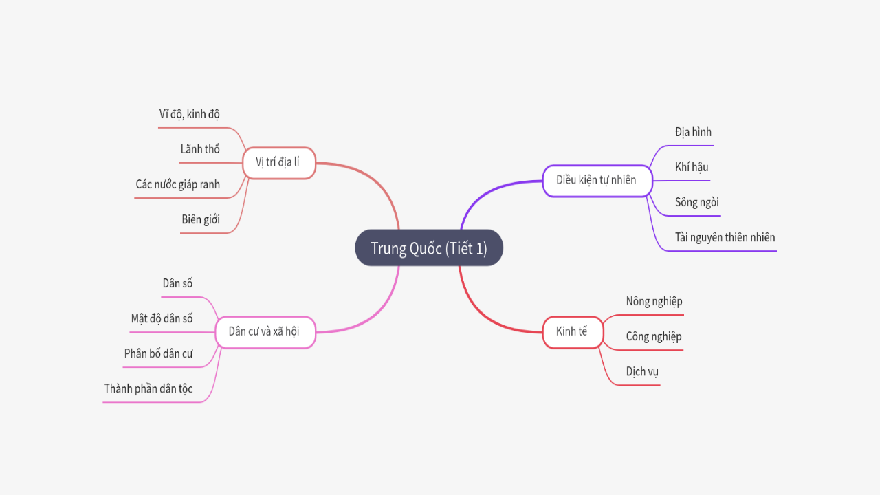 Mind Map:Trung Quốc (Tiết 1) ...