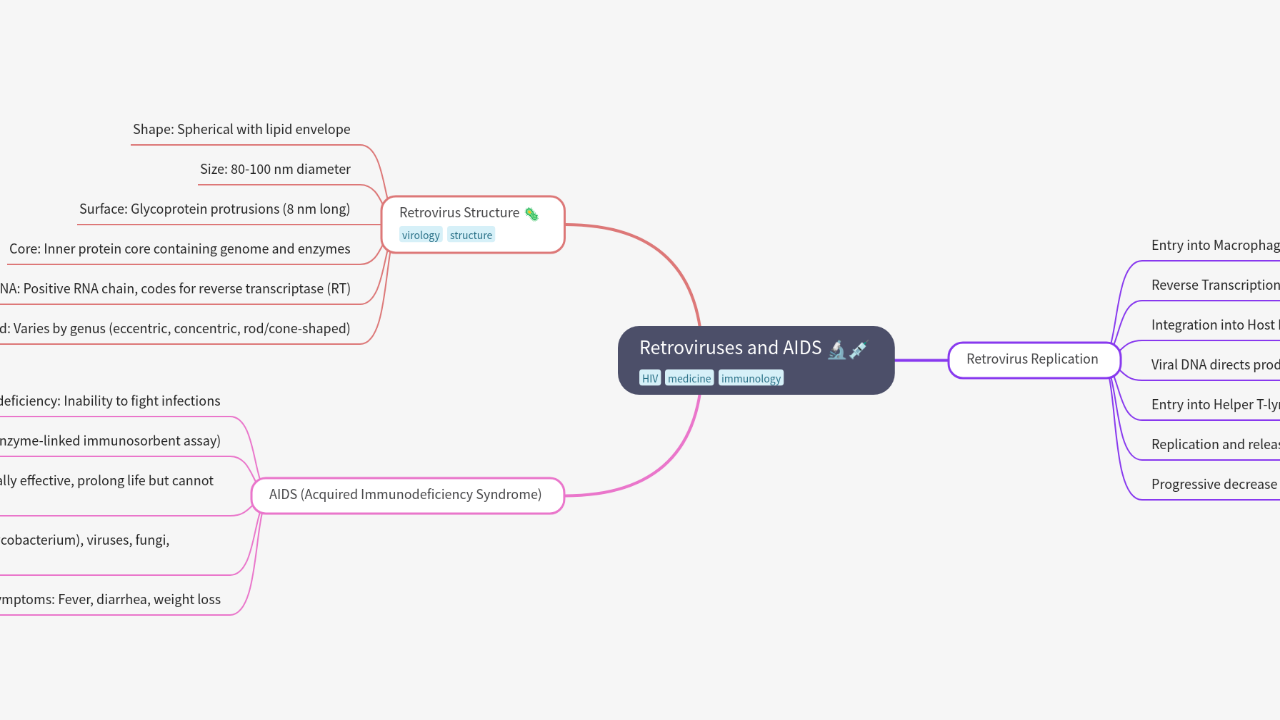 Mind Map:Retroviruses and AIDS ...