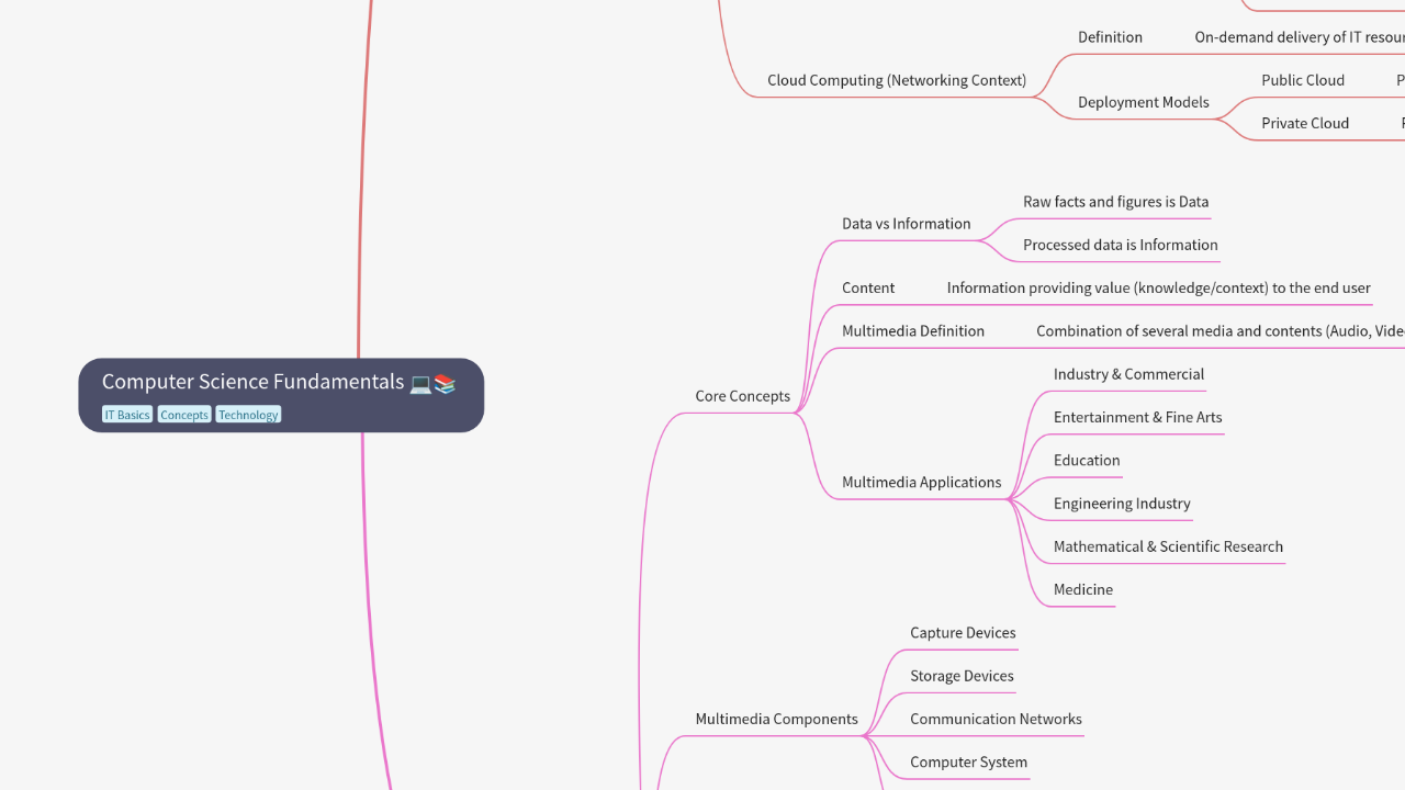 Mind Map:Computer Science Fundamentals ...