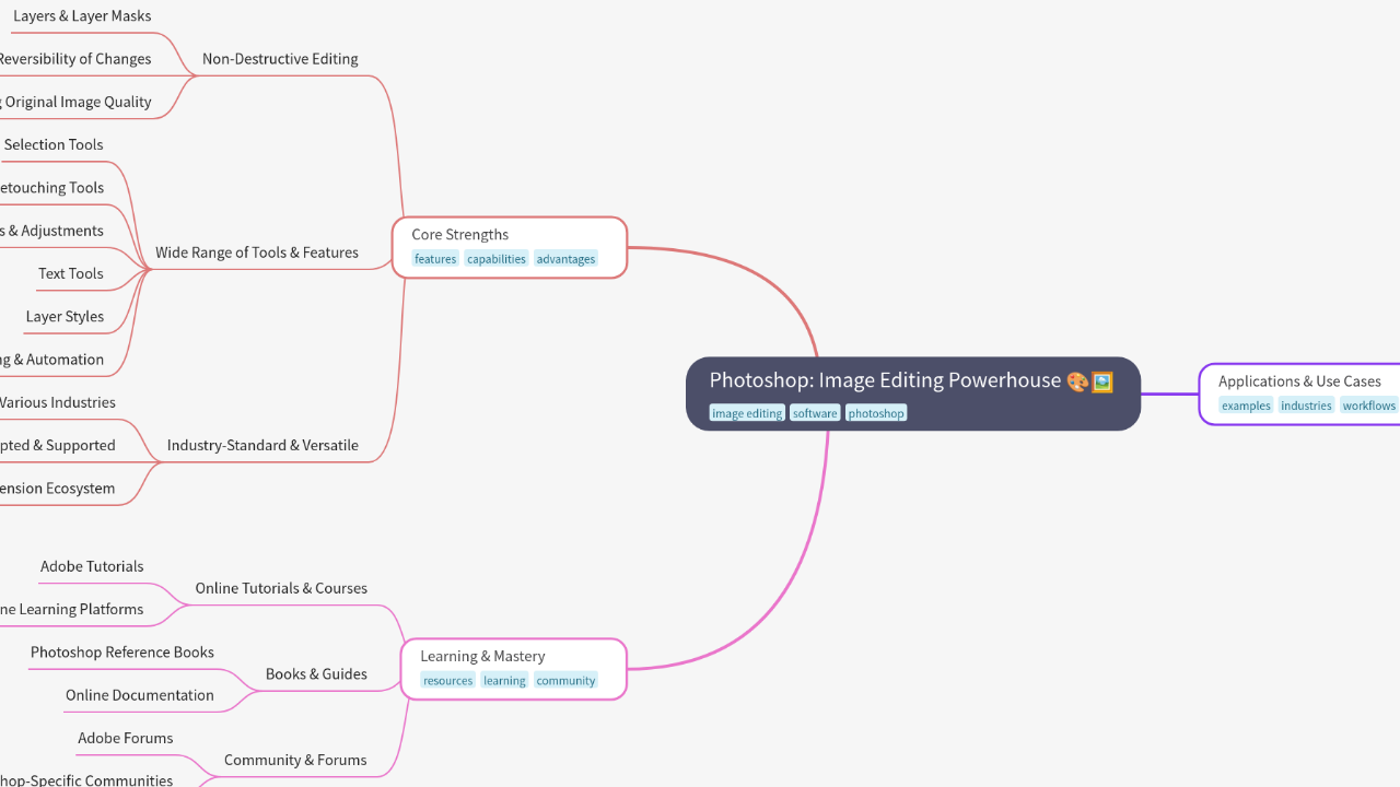 Mind Map:Photoshop: Image Editing Powerhouse ...