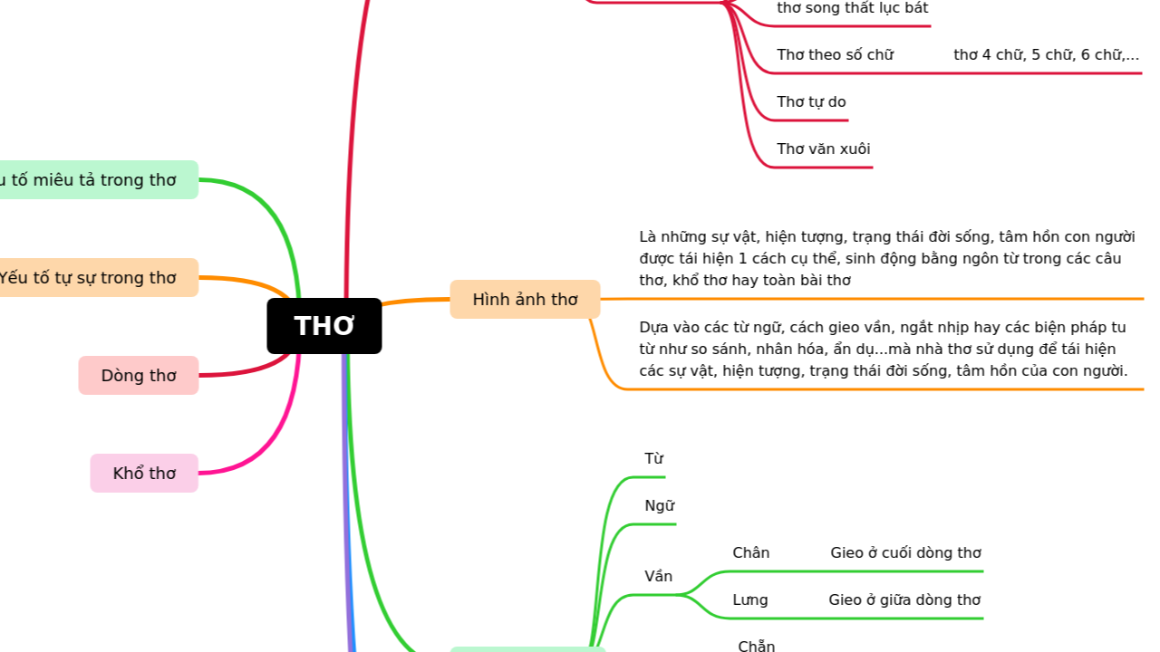 Mind Map:THƠ ...