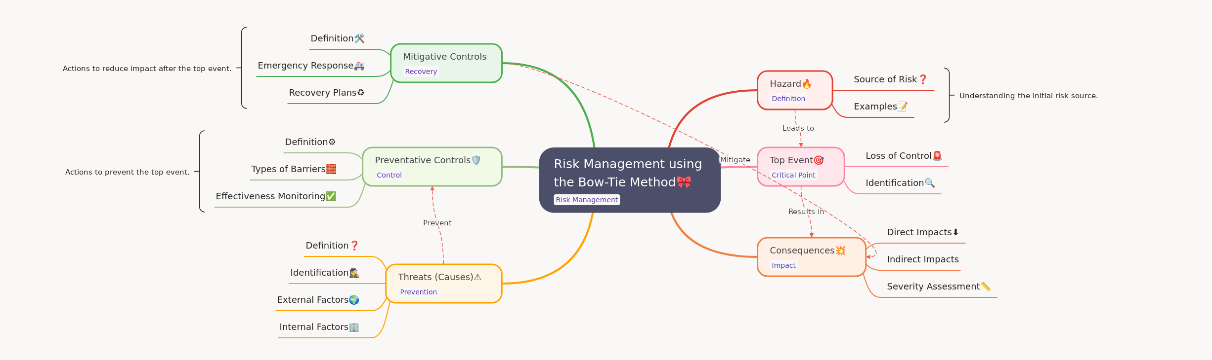 Risk Management: Bow-Tie Method Explained
