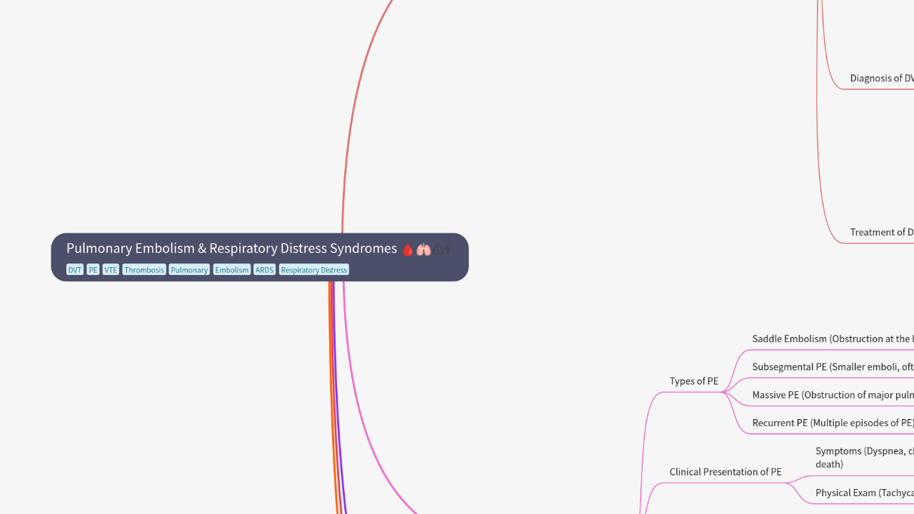 Mind Map:Pulmonary Embolism & Respiratory Distress Syndromes ...