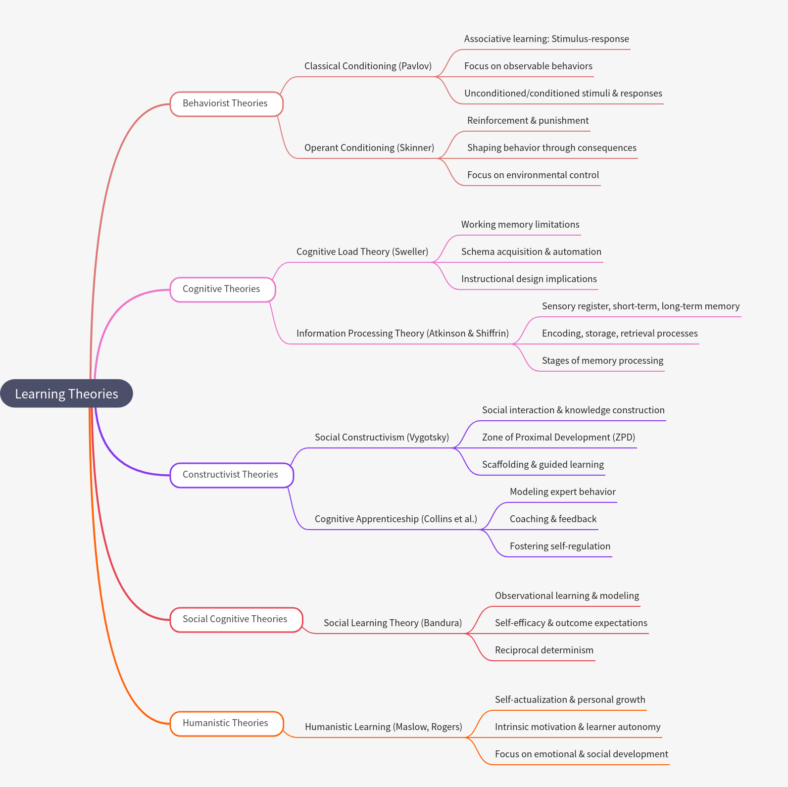 Learning Theories: A Comprehensive Overview