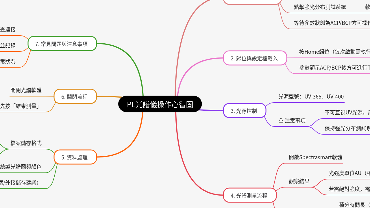 Mind Map:PL光譜儀操作心智圖 ...