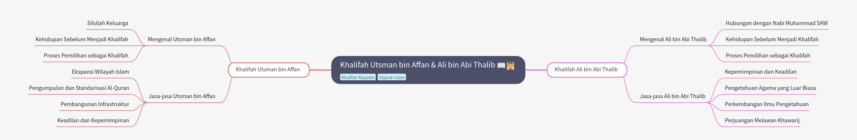 Khalifah Utsman bin Affan & Ali bin Abi Thalib: Early Islamic Leaders