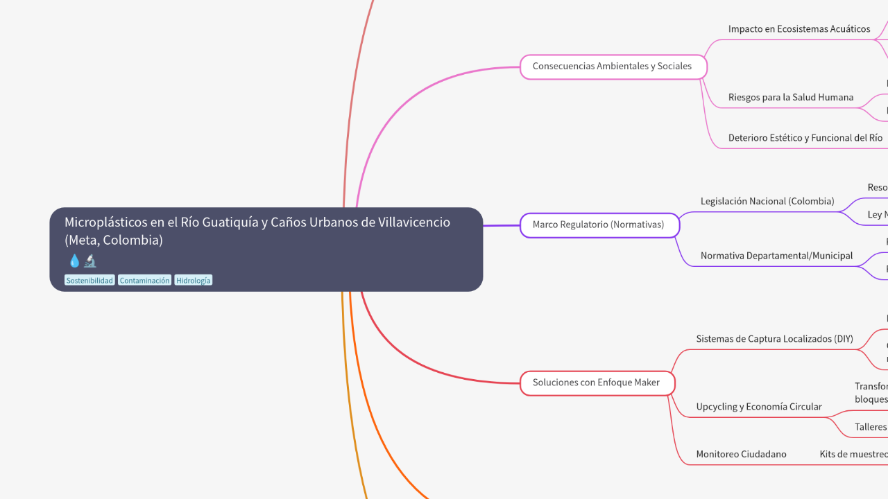 Mind Map:Microplásticos en el Río Guatiquía y Caños Urbanos de Villavicencio (Meta, Colombia) ...