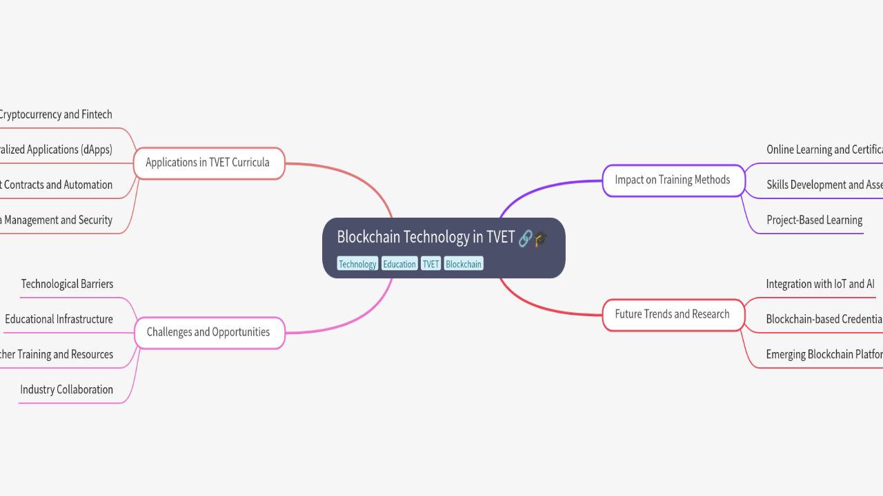 Mind Map:Blockchain Technology in TVET ...