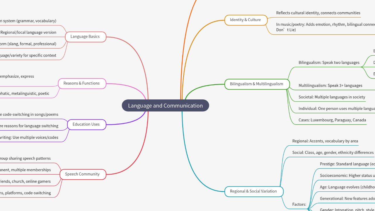 Mind Map:Language and Communication ...