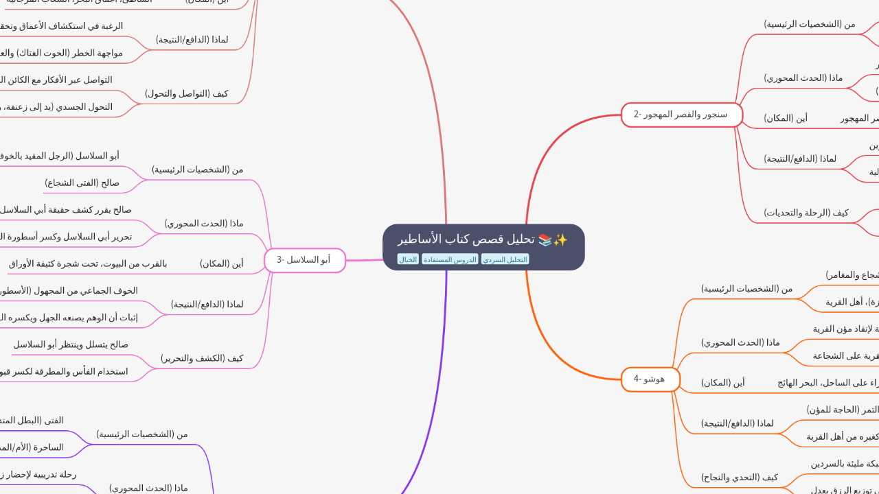 Mind Map:تحليل قصص كتاب الأساطير ...