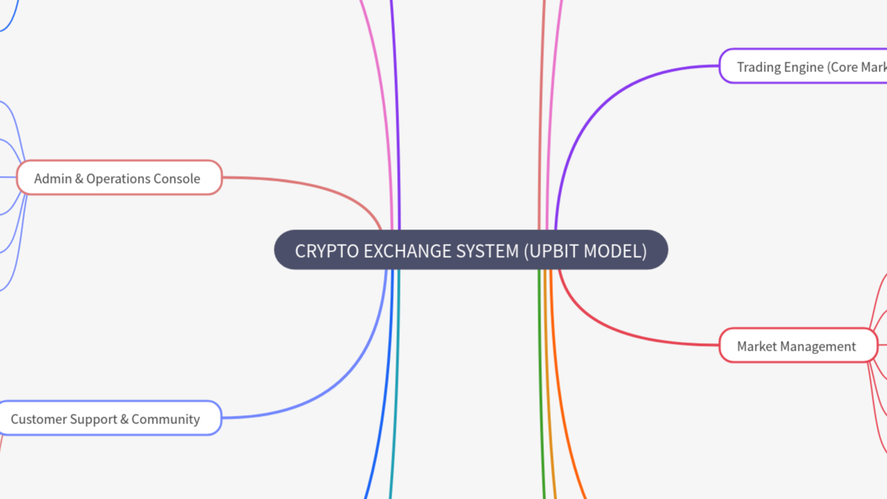 Mind Map:CRYPTO EXCHANGE SYSTEM (UPBIT MODEL) ...