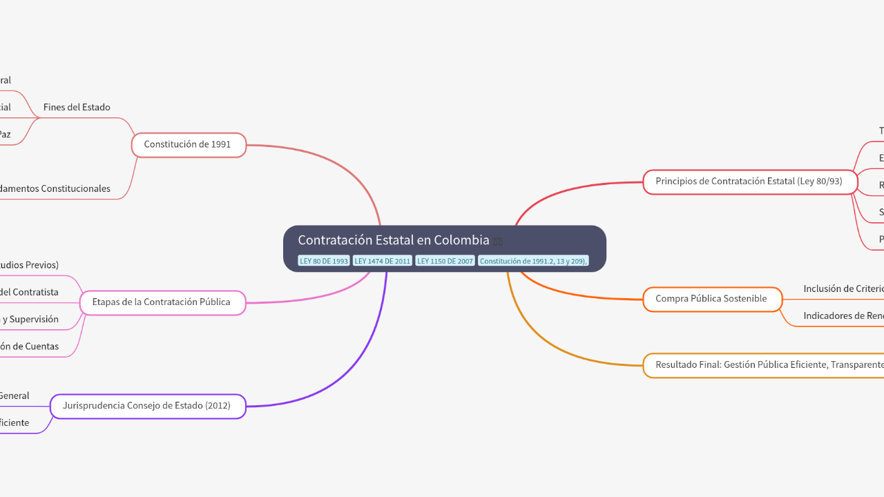 Mind Map:Contratación Estatal en Colombia ...