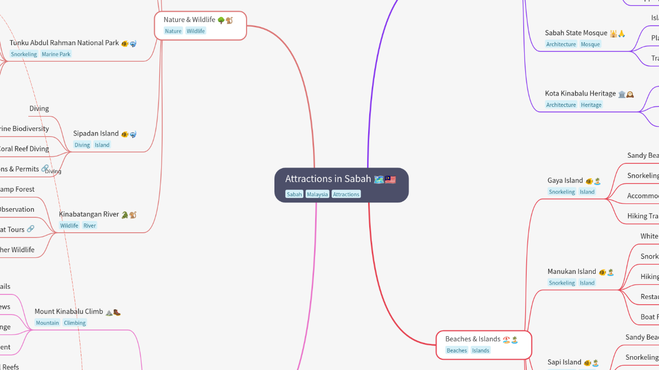 Mind Map:Attractions in Sabah ...