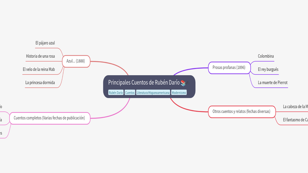 Mind Map:Principales Cuentos de Rubén Darío ...