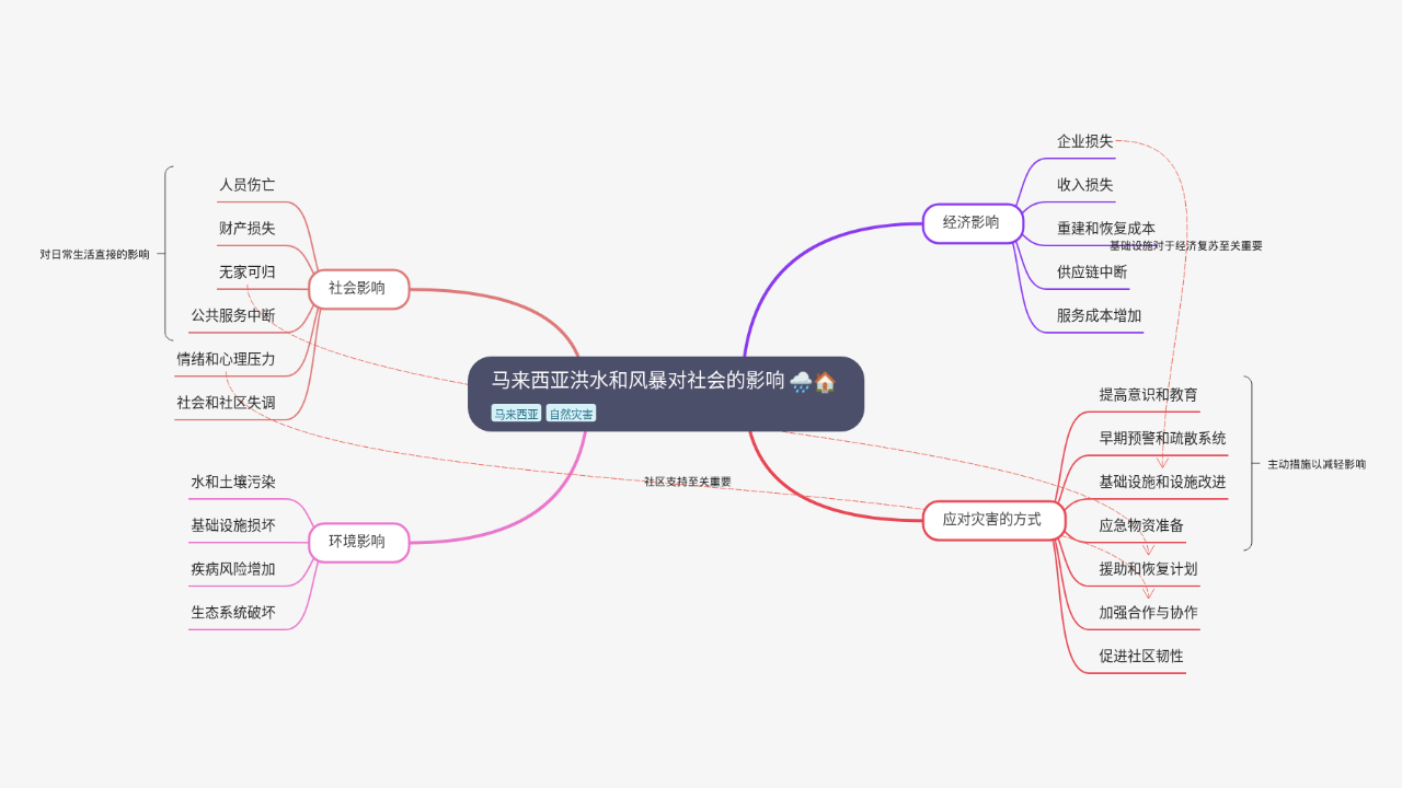 Mind Map:马来西亚洪水和风暴对社会的影响 ...