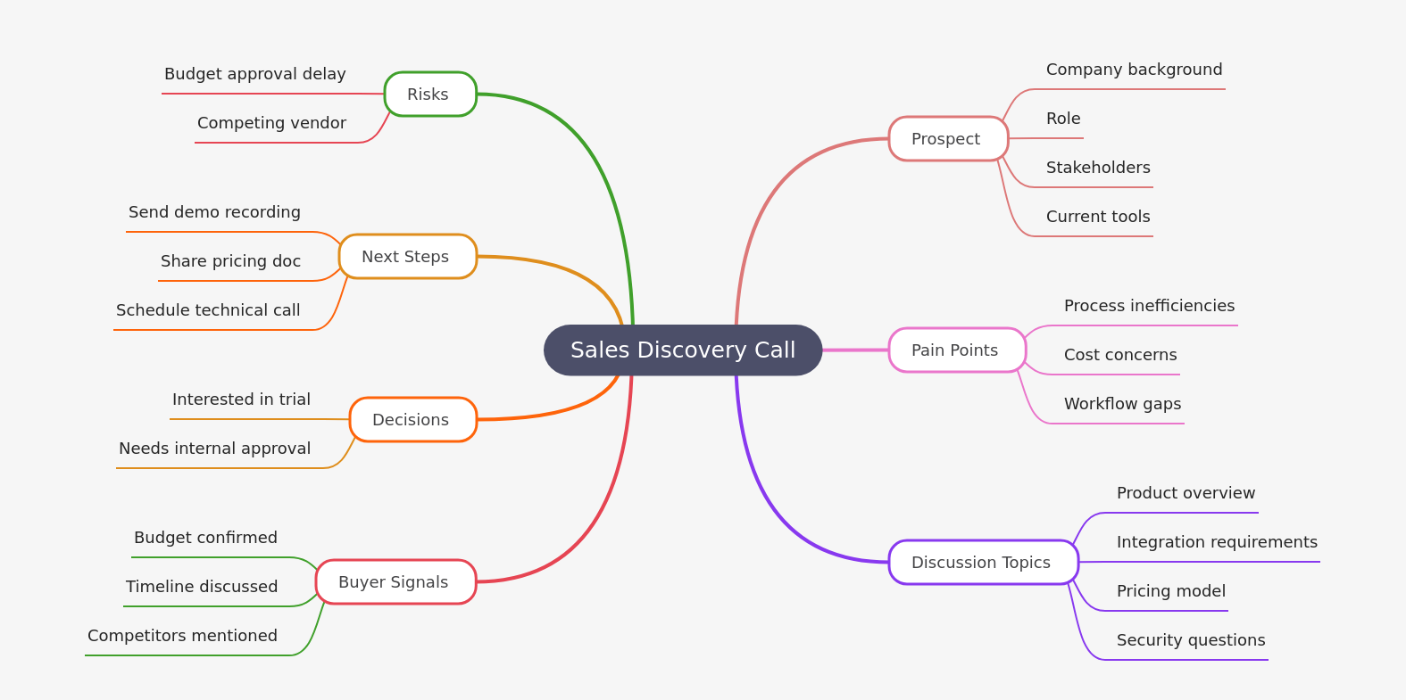 Sales Discovery Call Flow: A Comprehensive Guide