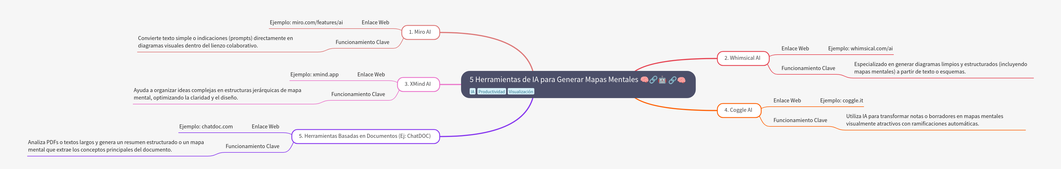 5 AI Tools for Generating Mind Maps