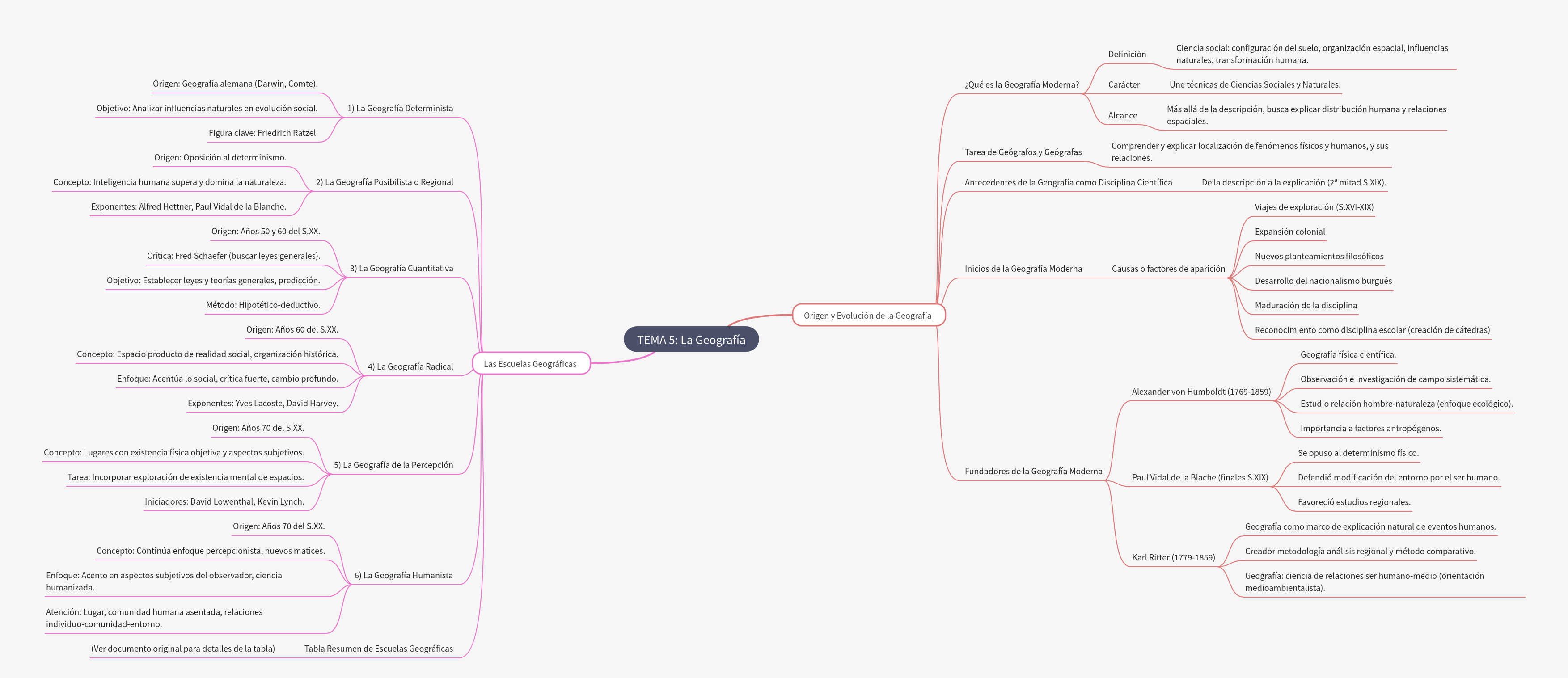 The Geography: Origin, Evolution, and Schools