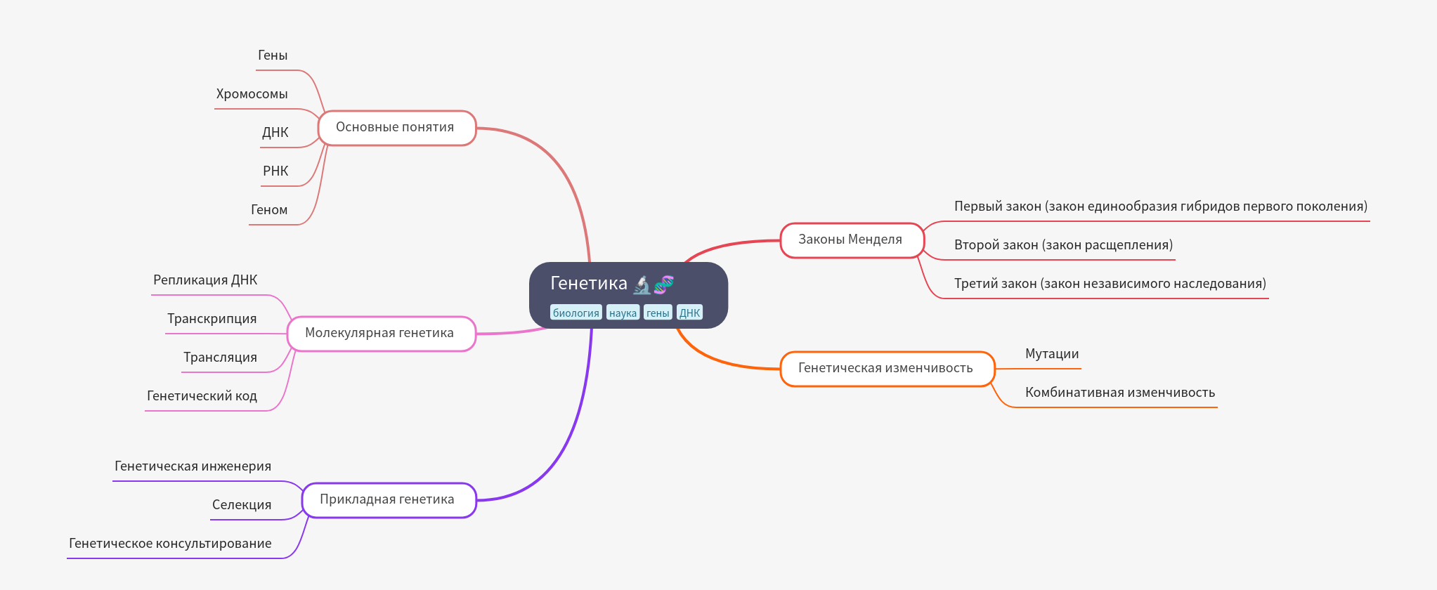 Genetics: Core Concepts, Laws, and Applications