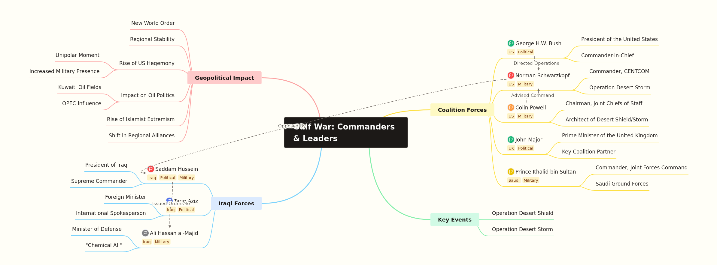 Gulf War: Commanders and Leaders Overview