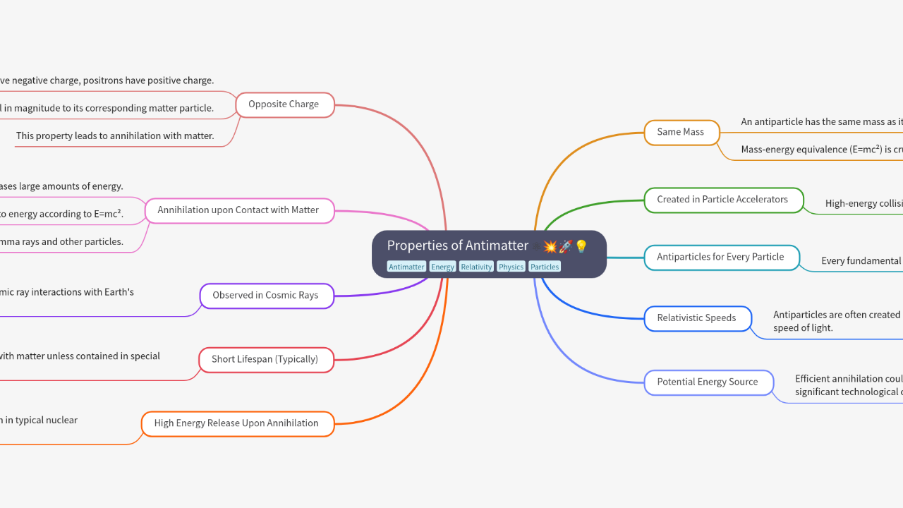 Mind Map:Properties of Antimatter ...