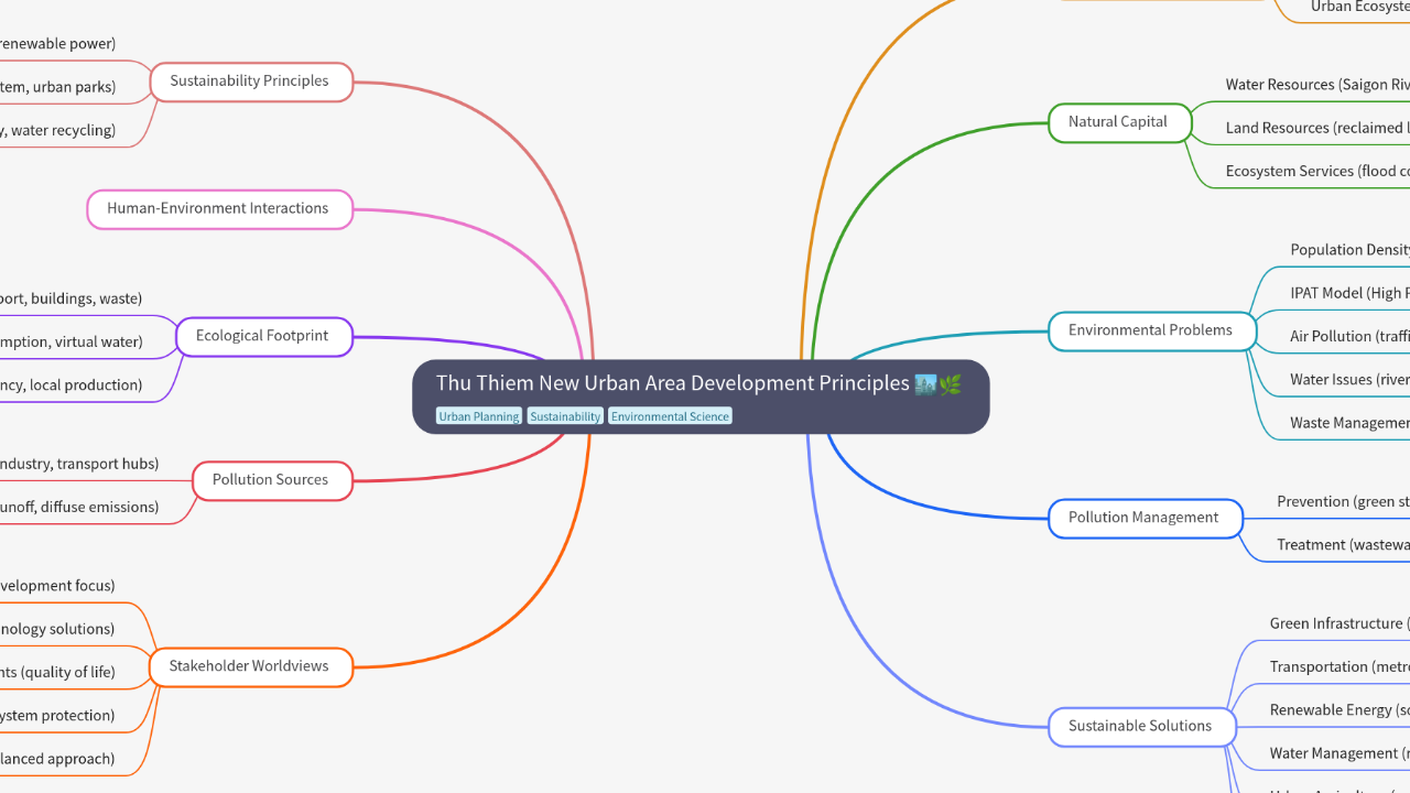 Mind Map:Thu Thiem New Urban Area Development Principles ...