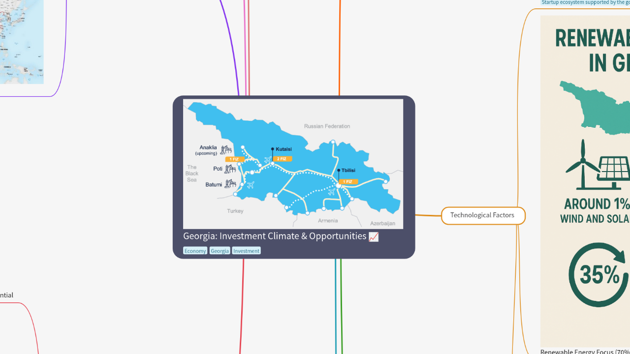 Mind Map:Georgia: Investment Climate & Opportunities ...