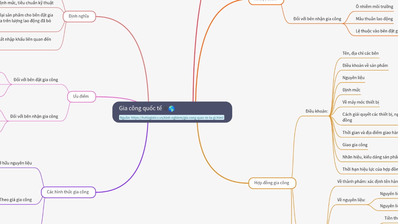 Mind Map:Gia công quốc tế ...