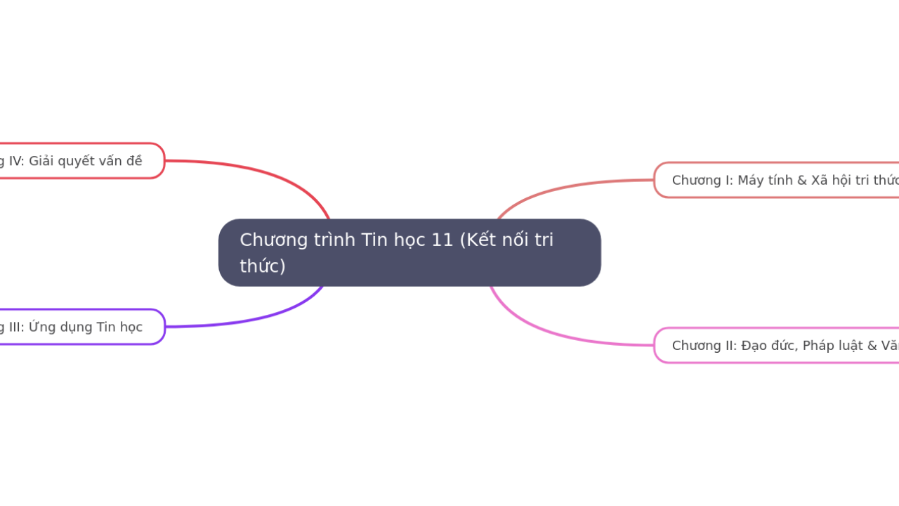 Chương trình Tin học 11 (Kết nối tri thức)