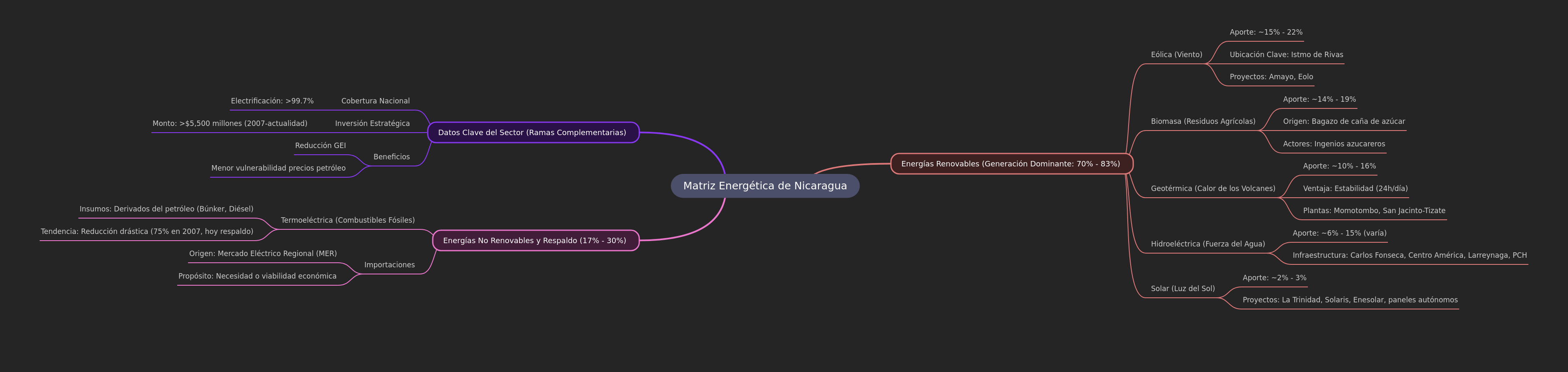 Nicaragua's Energy Matrix: A Renewable Transformation
