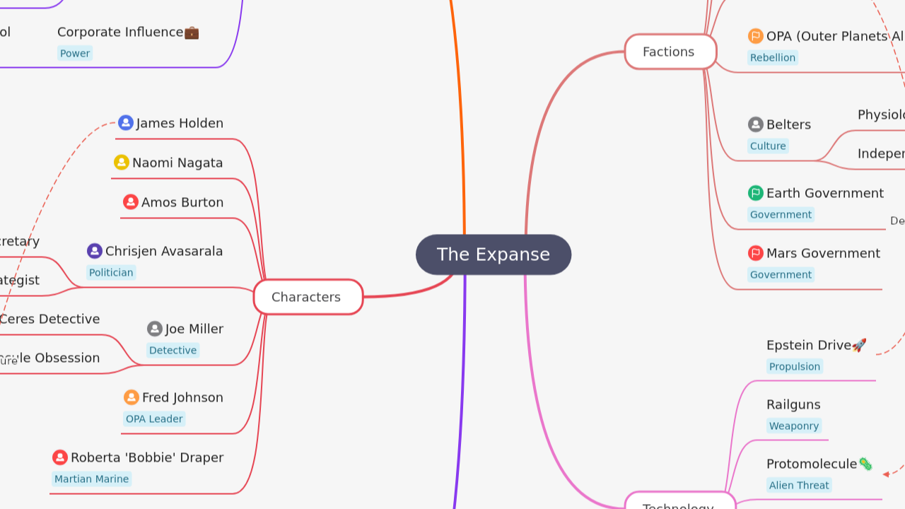 Mind Map:The Expanse ...