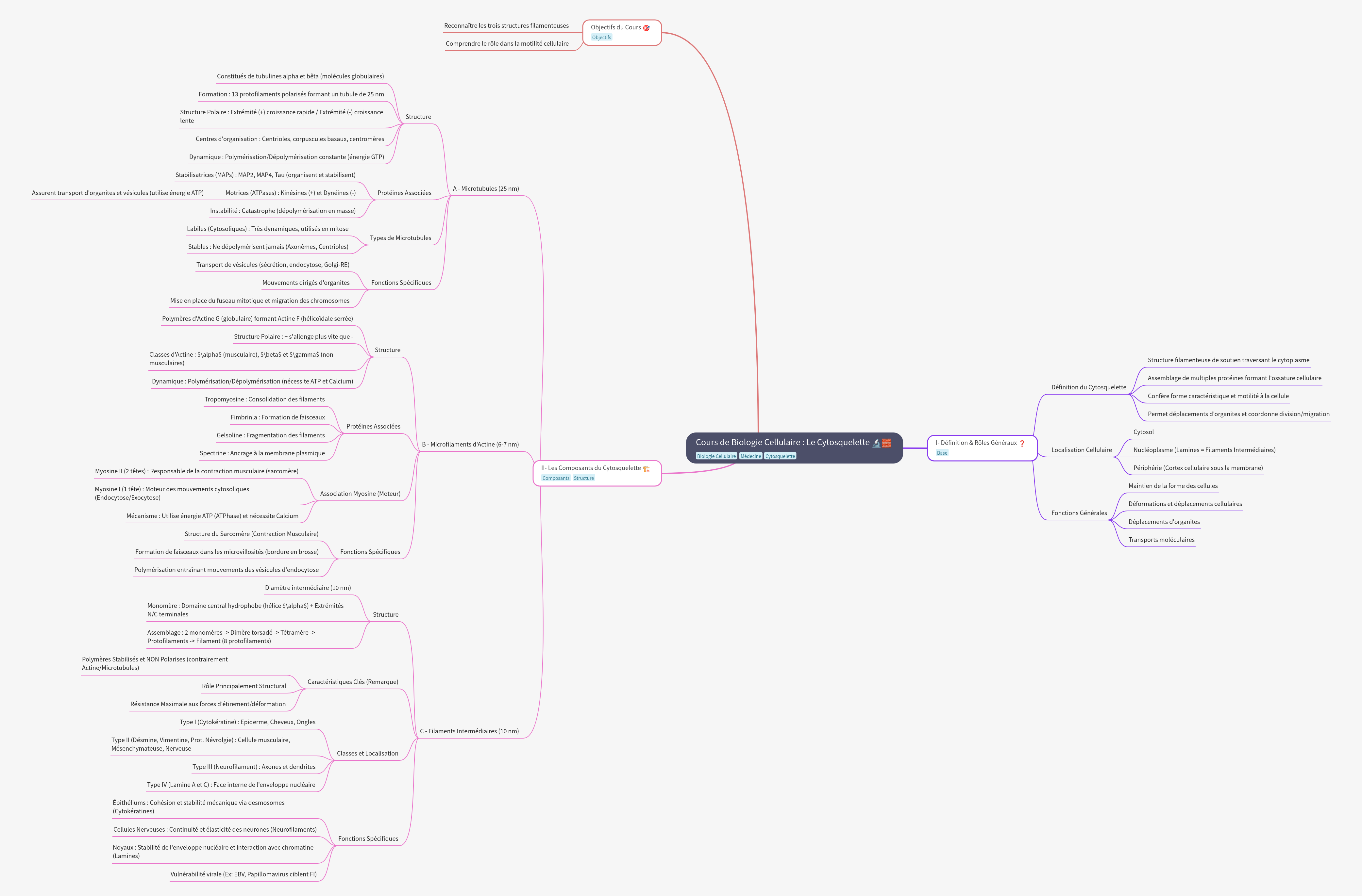 The Cytoskeleton: Structure, Components, and Function