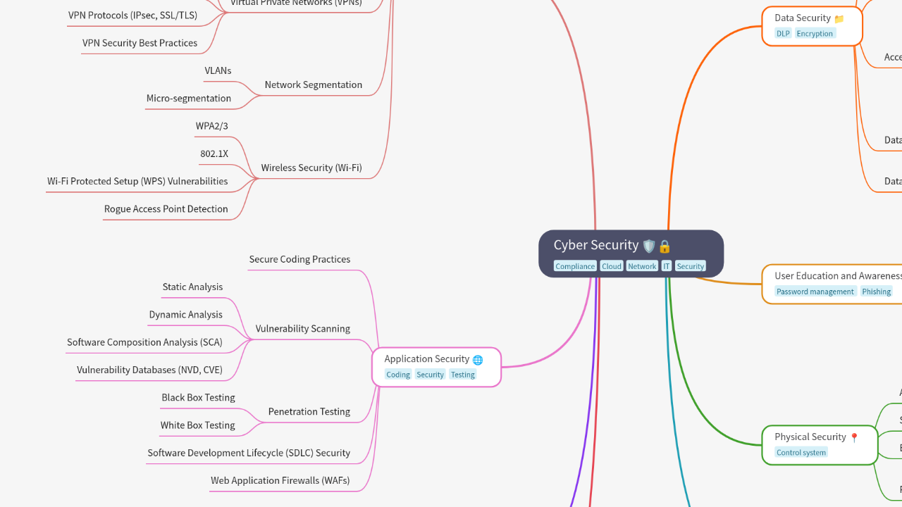 Mind Map:Cyber Security ...