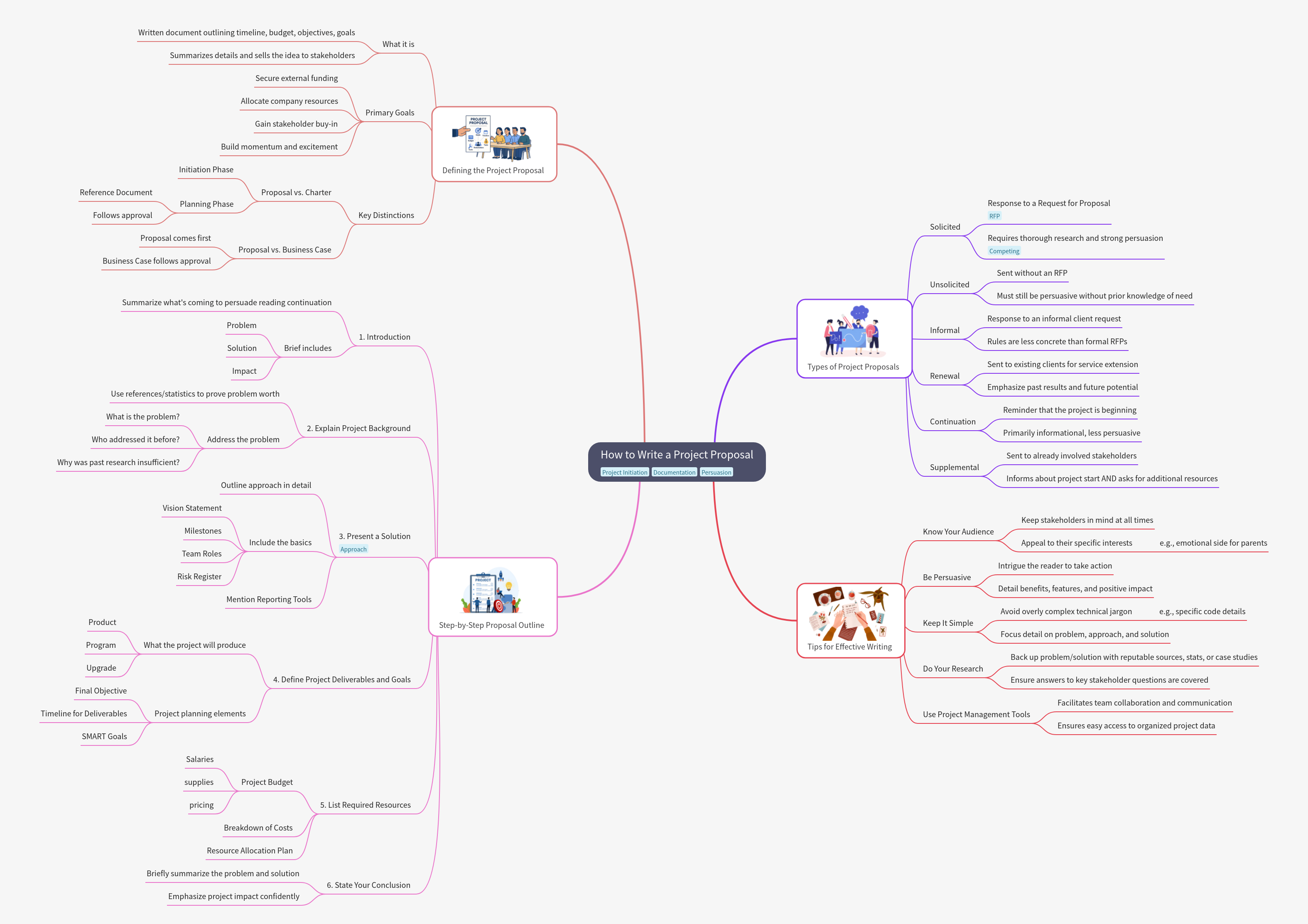 How to Write a Winning Project Proposal