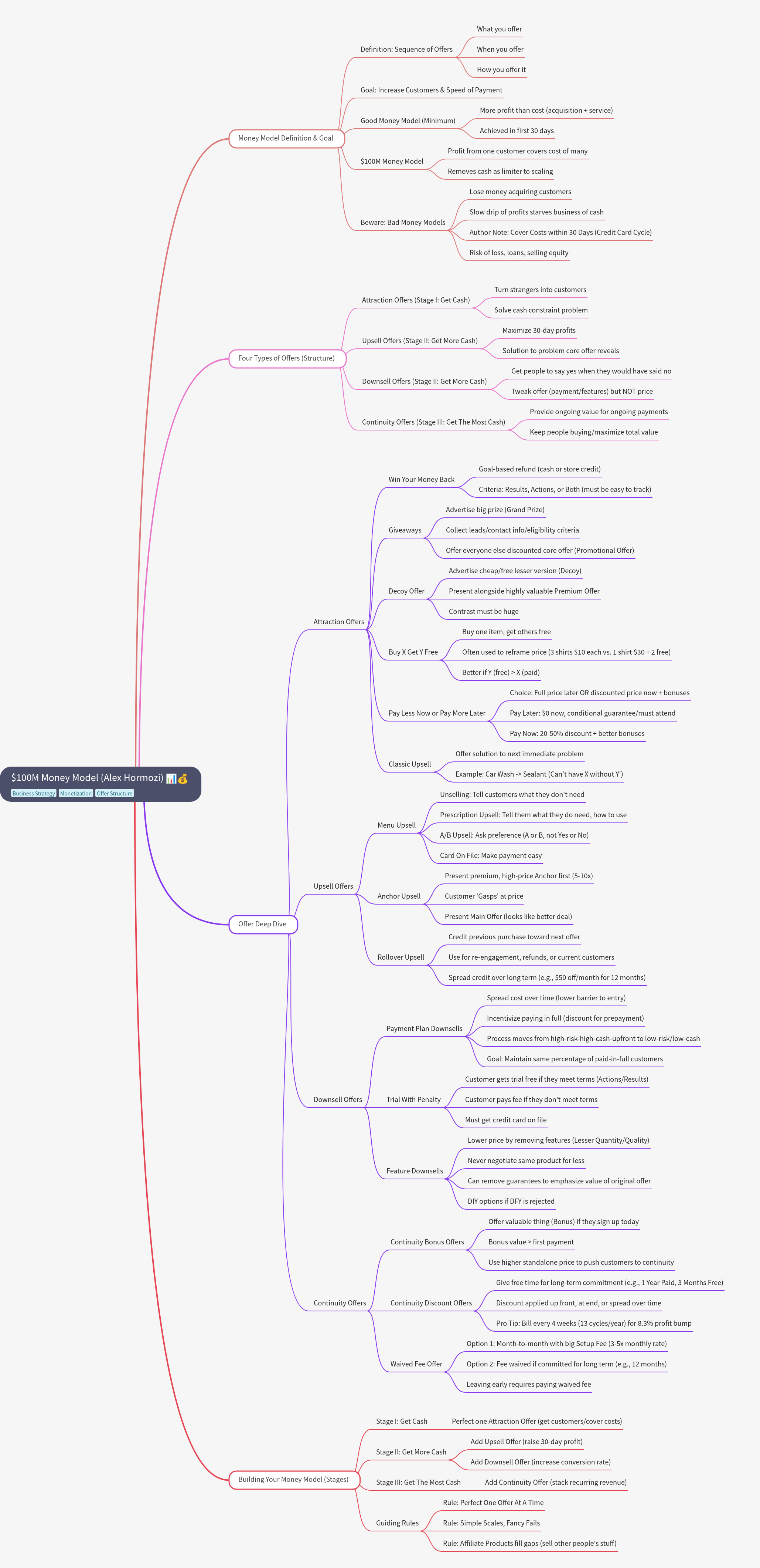 Alex Hormozi's $100M Money Model: Offer Strategy