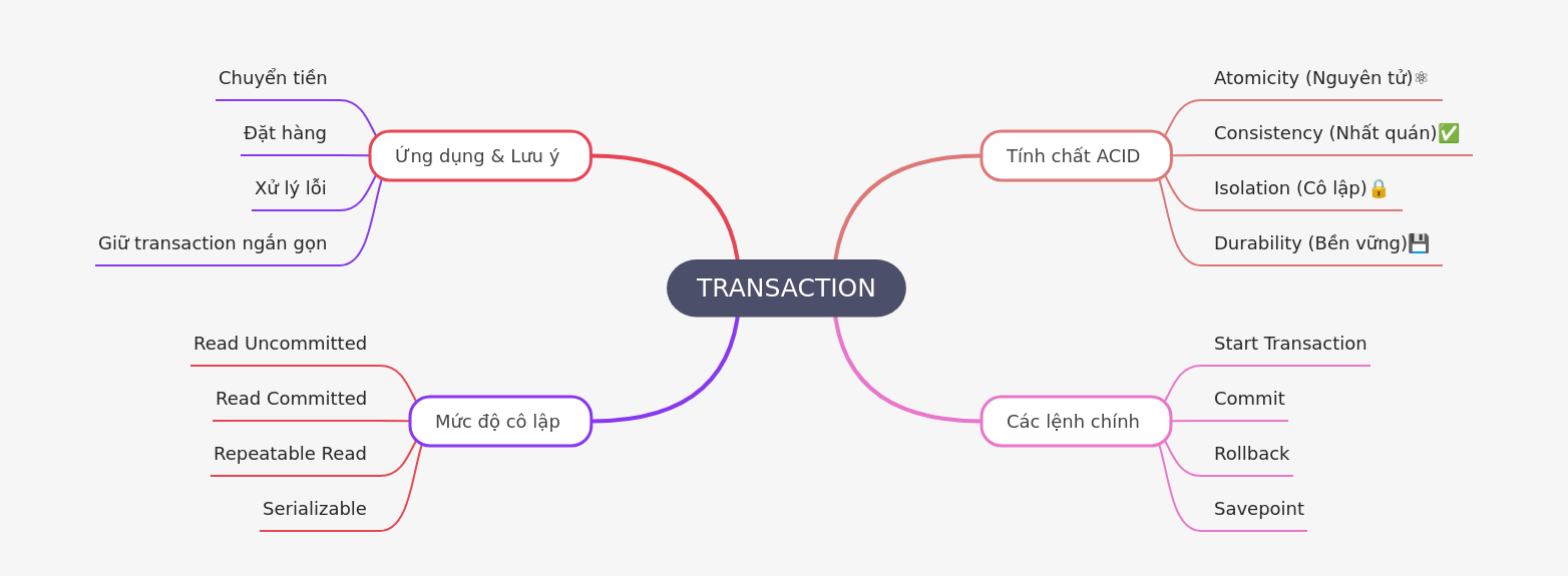 Understanding SQL Transactions: ACID, Commands & Isolation
