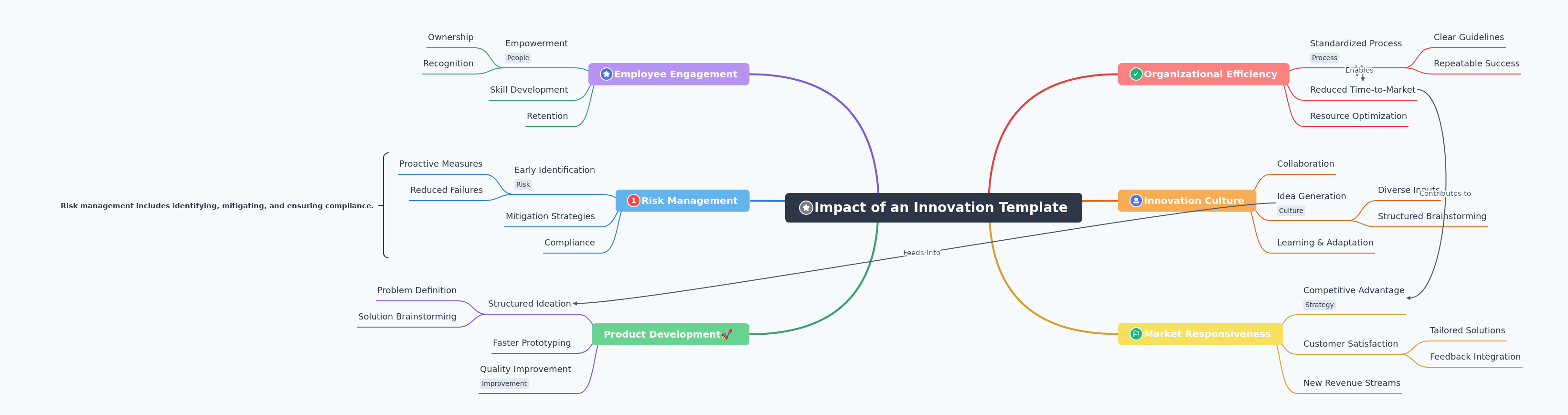 Impact of an Innovation Template