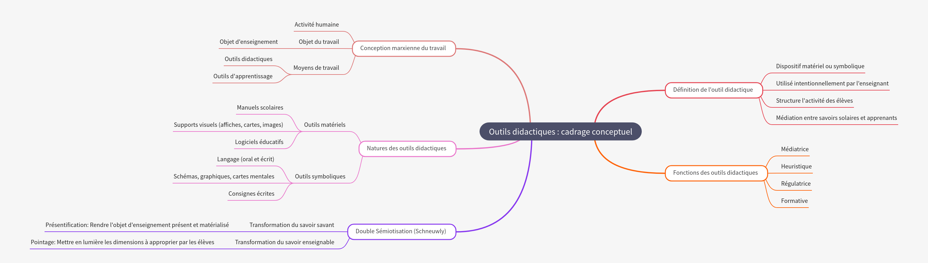Didactic Tools: Conceptual Framework