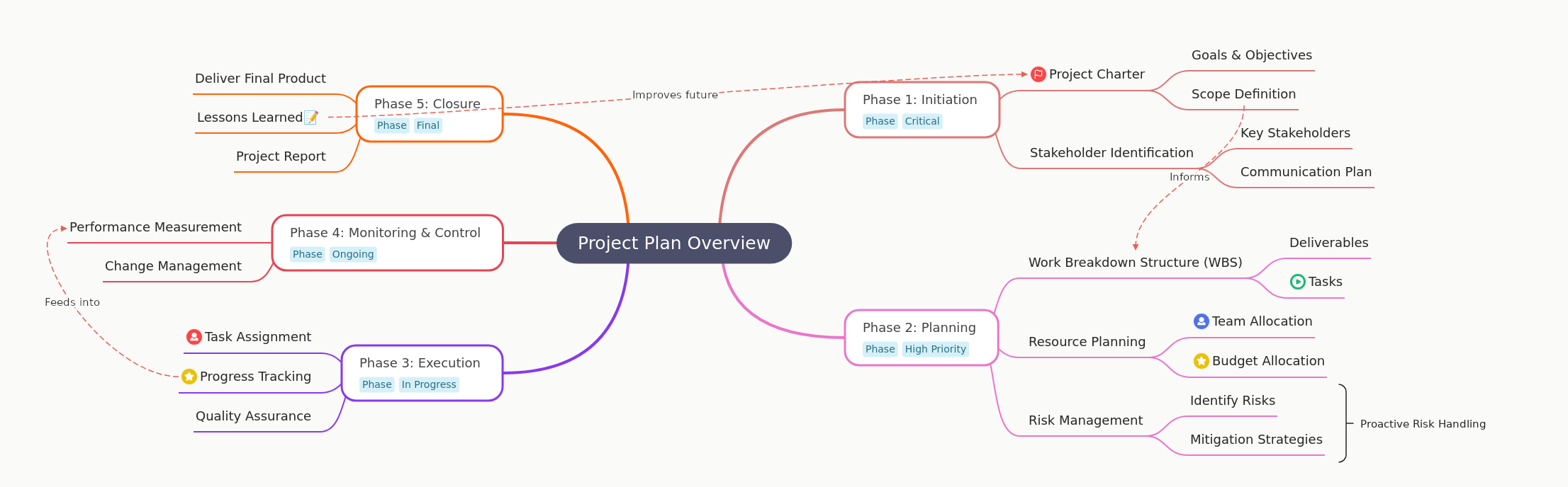 Comprehensive Project Plan Overview