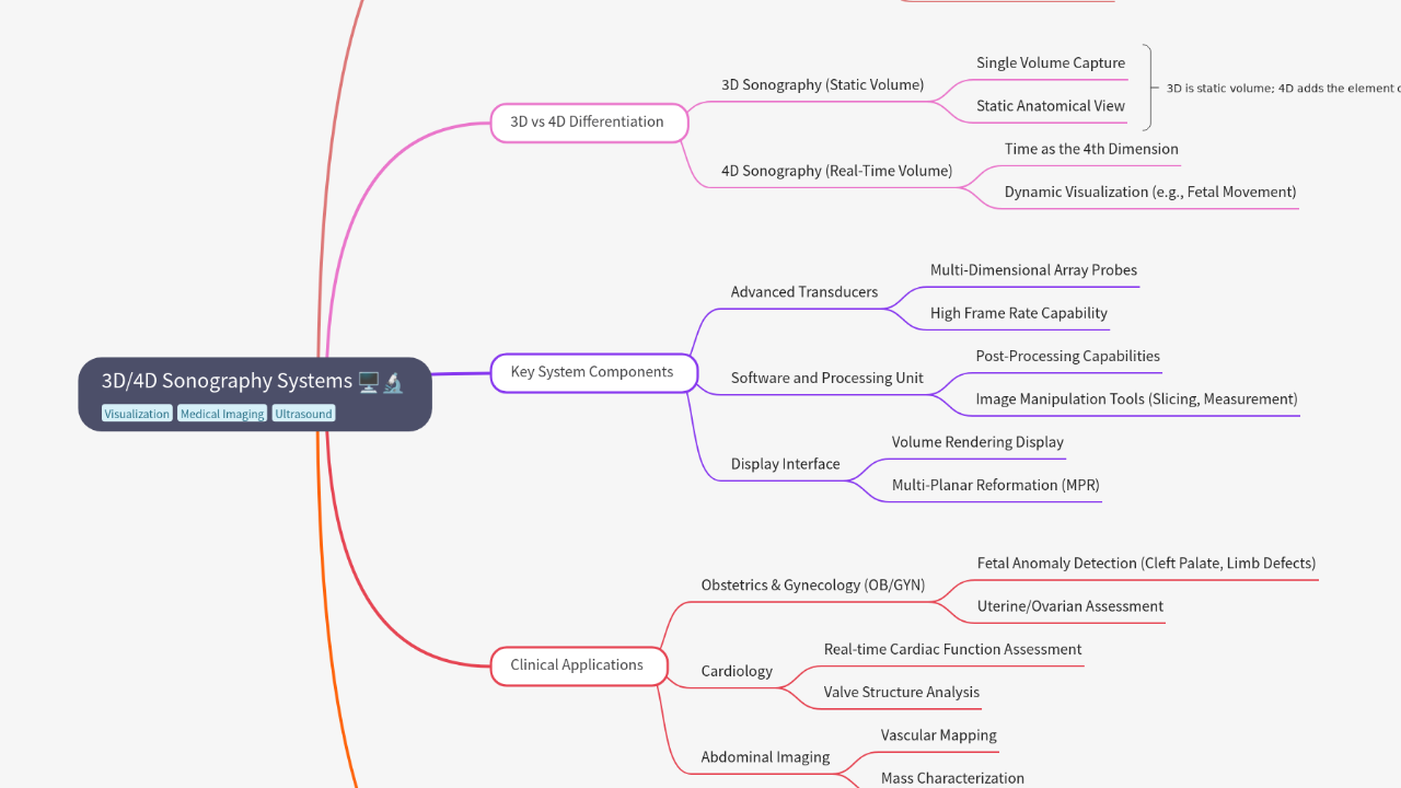 Mind Map:3D/4D Sonography Systems ...