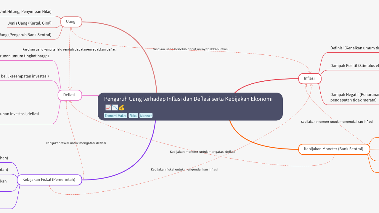 Mind Map:Pengaruh Uang terhadap Inflasi dan Deflasi serta Kebijakan Ekonomi ...