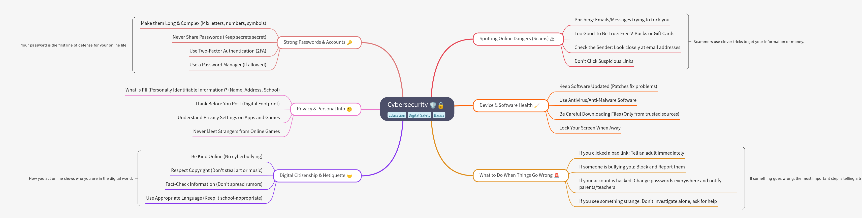 Cybersecurity: Essential Digital Safety Practices