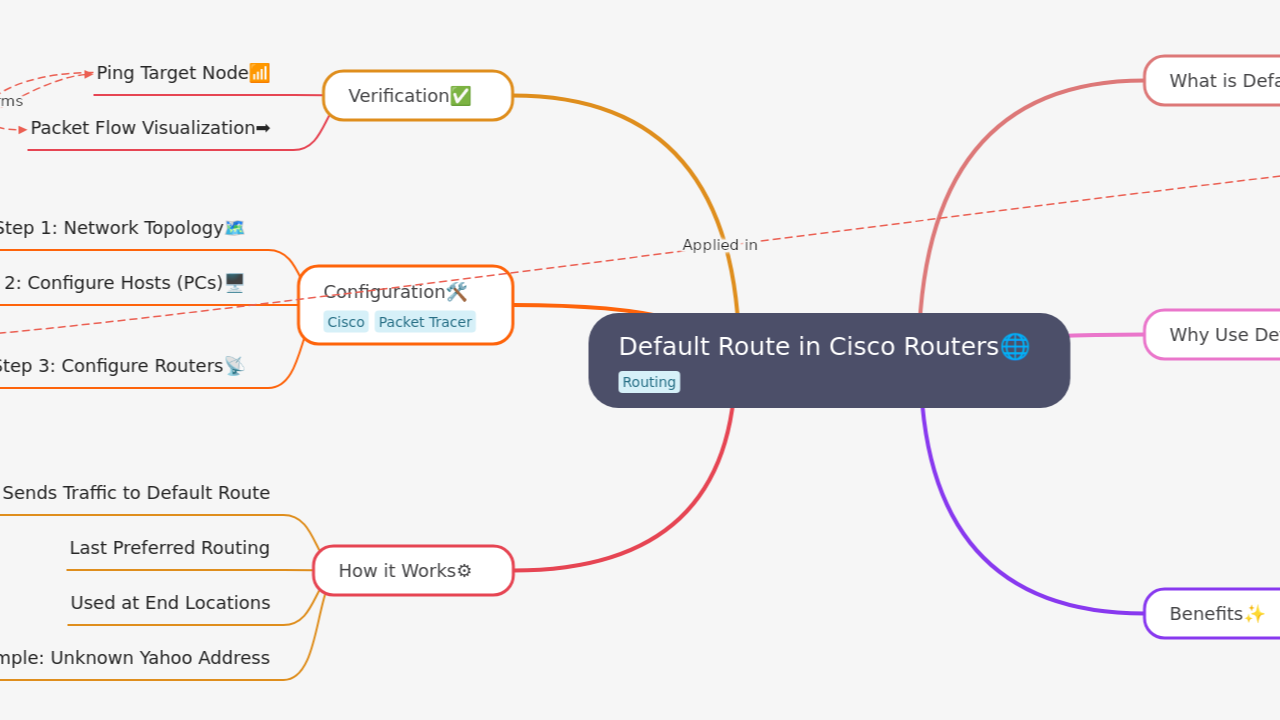 Default Route in Cisco Routers